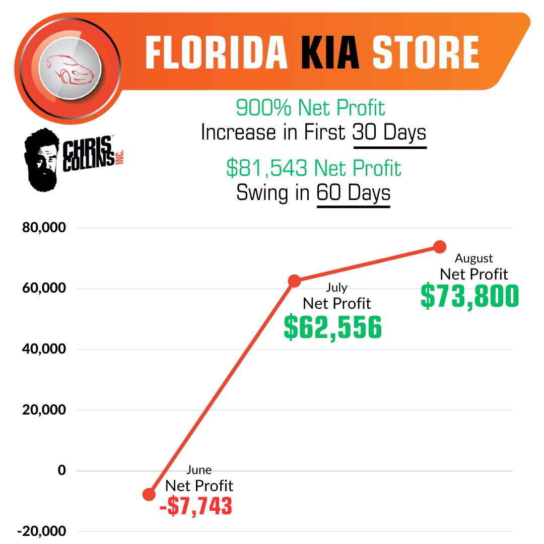 Florida Kia Store Results Graphics