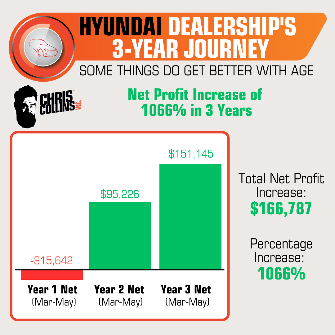 Hyundai Dealership's 3-Year Journey