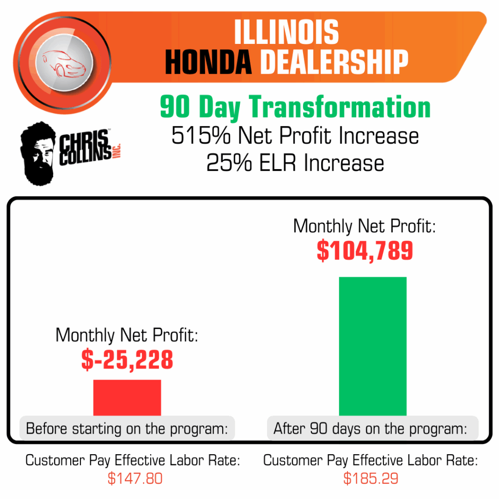Comparison chart showing an Illinois Honda dealership increasing monthly net profit from a loss to $104,789 after 90 days.