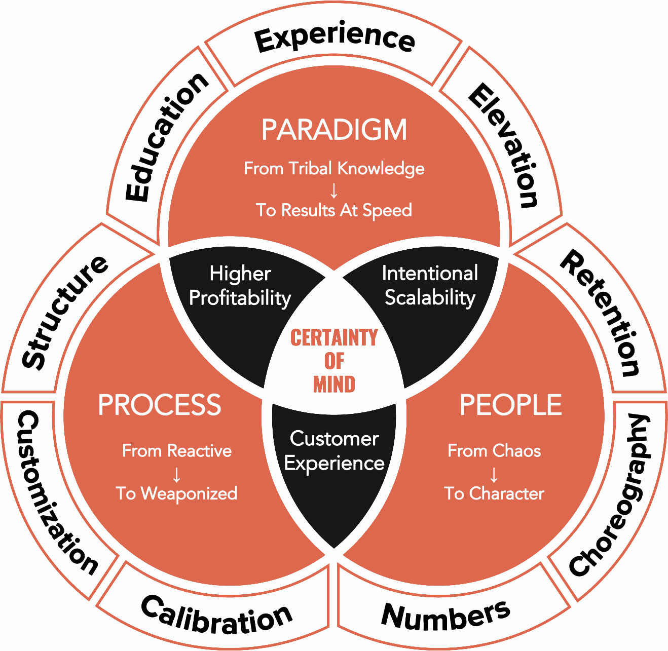 The Chris Collins Method — Paradigm, Process, People, Certainty of Mind